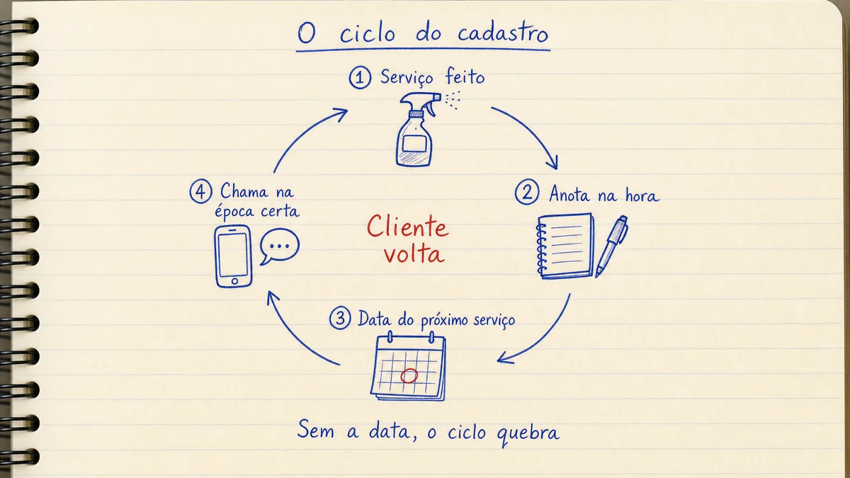 Desenho a caneta num caderno com o ciclo do cadastro de clientes: serviço feito, anota na hora, data do próximo serviço e chama na época certa, com cliente volta no centro e o aviso de que sem a data o ciclo quebra