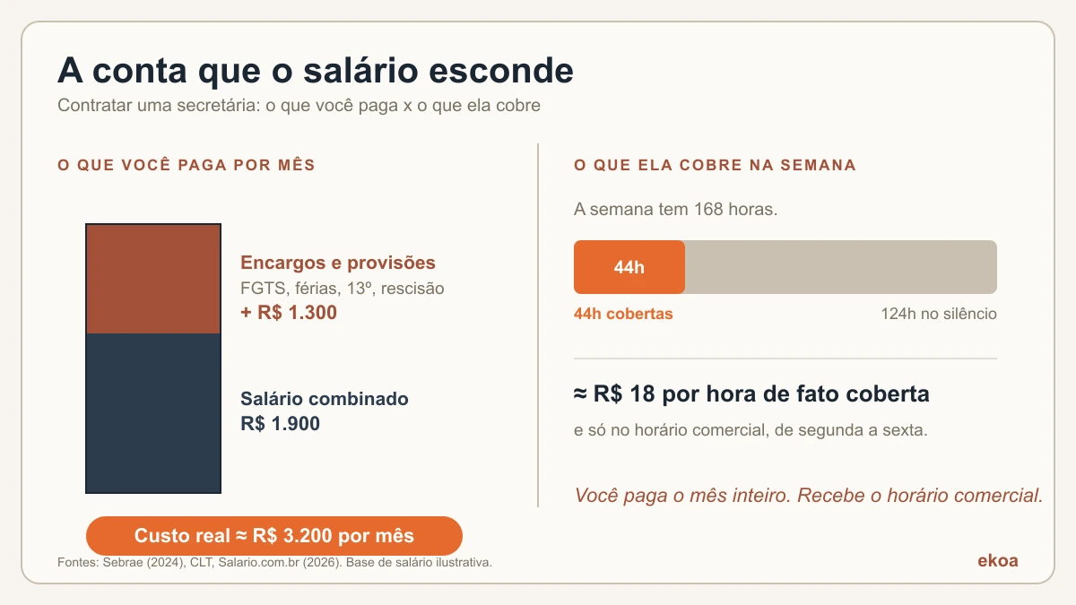 Diagrama comparando o salário visível de R$ 1.900 com a pilha de encargos que o dobra, e as 44 horas cobertas contra as 168 horas da semana