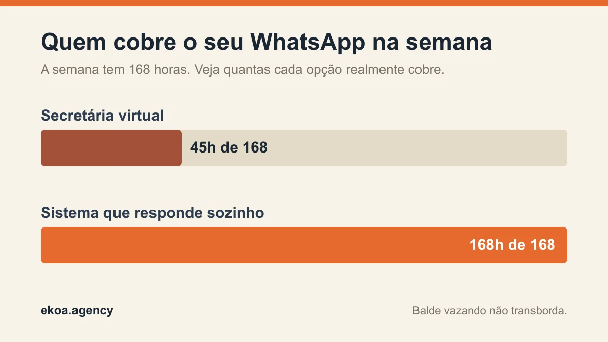 Comparação de cobertura semanal: uma secretária virtual cobre cerca de 45 das 168 horas da semana, enquanto um sistema que responde sozinho cobre as 168 horas